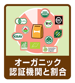 オーガニック認証機関と割合