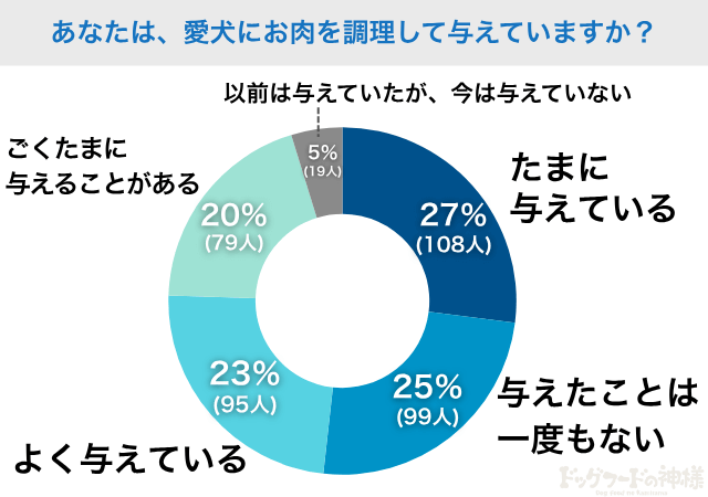 あなたは、愛犬にお肉を調理して与えていますか？というアンケートの結果画像